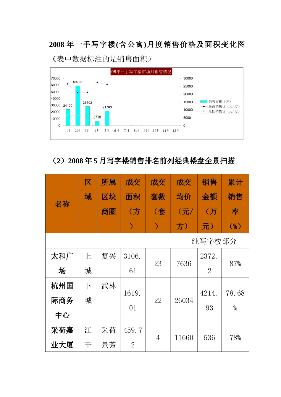 杭州市写字楼(公寓)商业物业市场分析_第3页