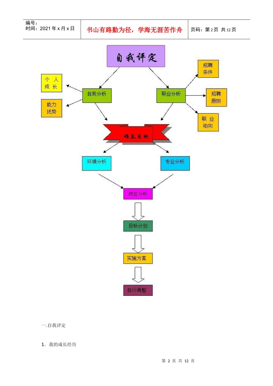 个人职业生涯规划模板_第2页