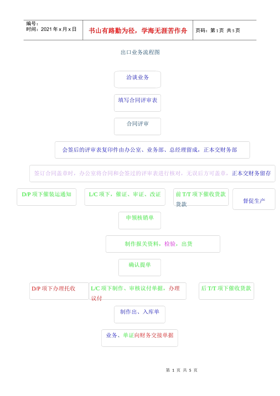 贸易出口业务操作流程_第1页