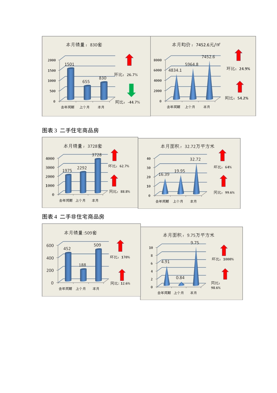 昆明市三月份房产市场成交分析_第2页