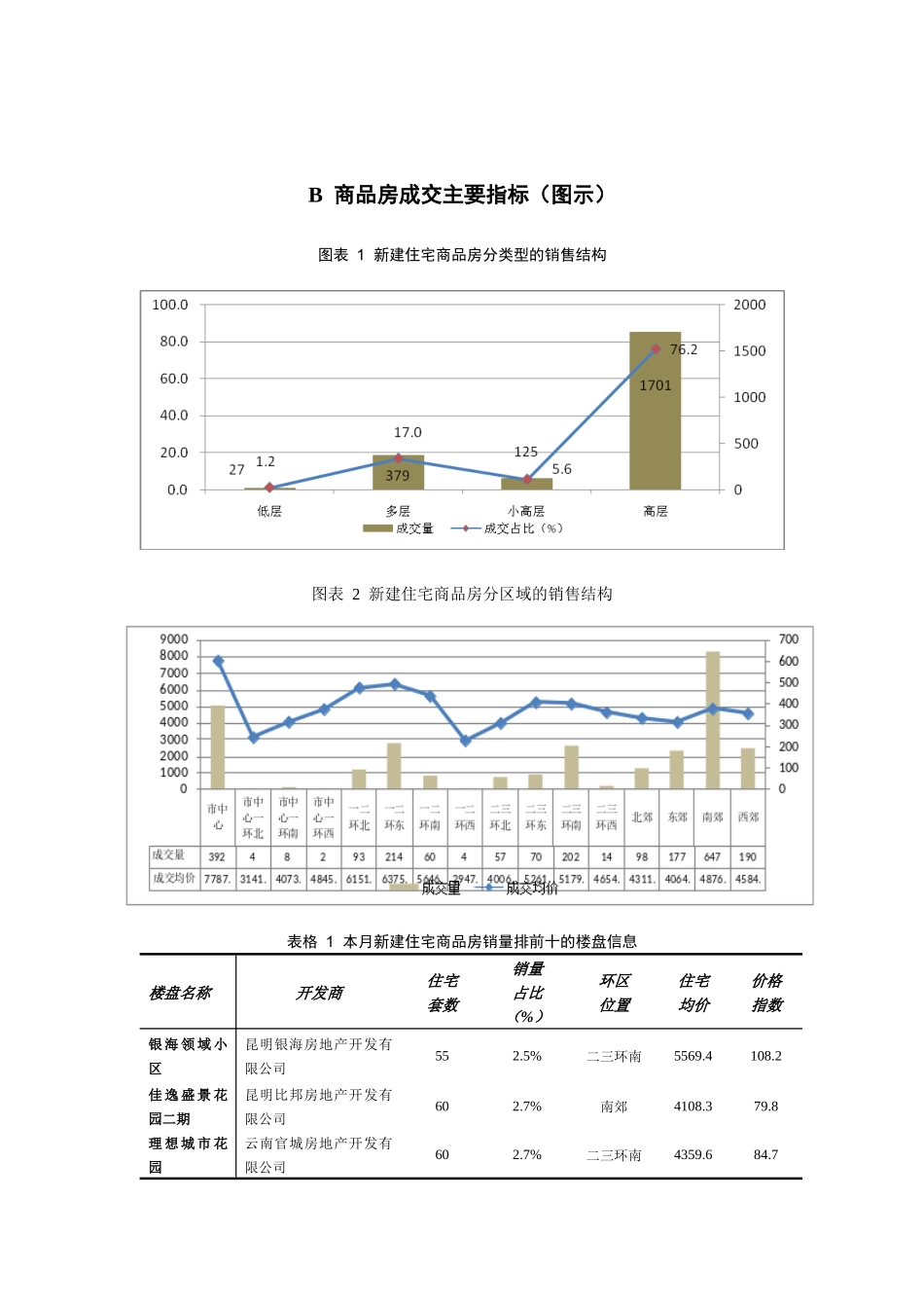 昆明市三月份房产市场成交分析_第3页