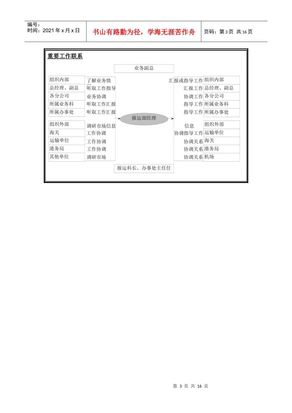 岗位说明书（报运部）_第3页