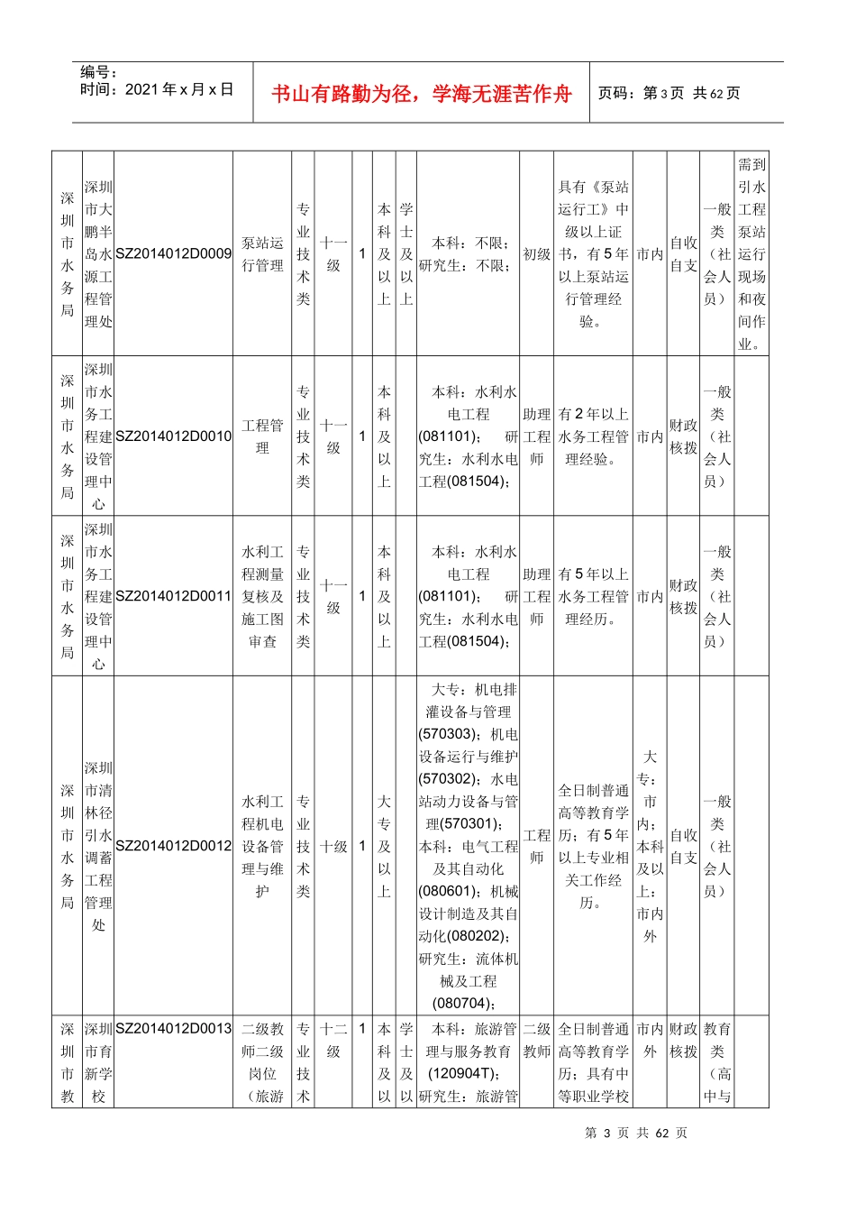 人力资源-2022XXXX下半年深圳市属事业单位考试报职位表(政府-社会人员)_第3页