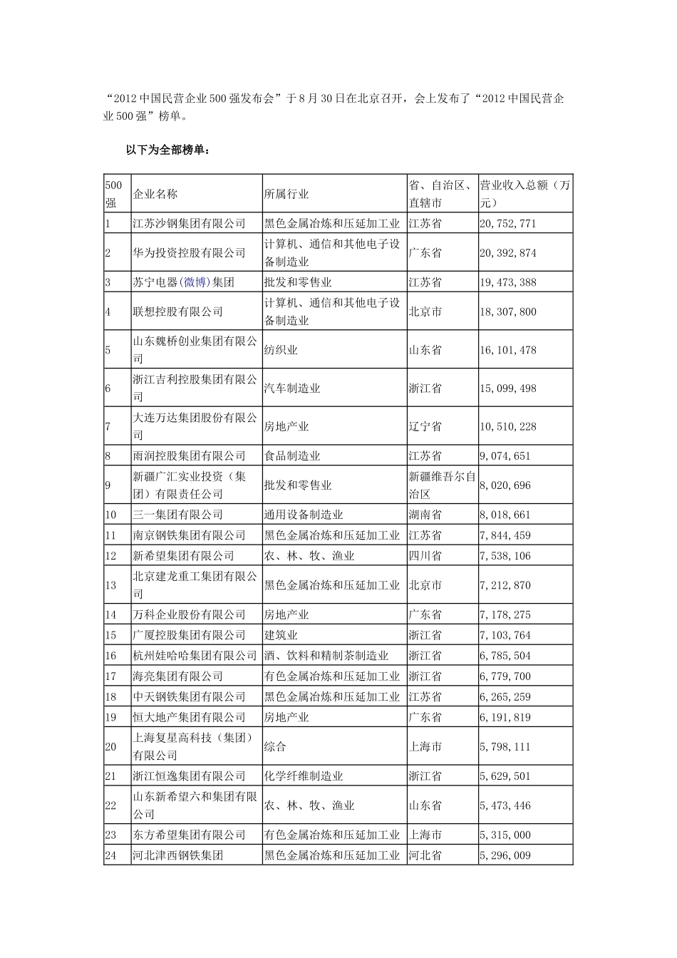 民营企业500强制造业500强服务业100强卓越审计管_第1页