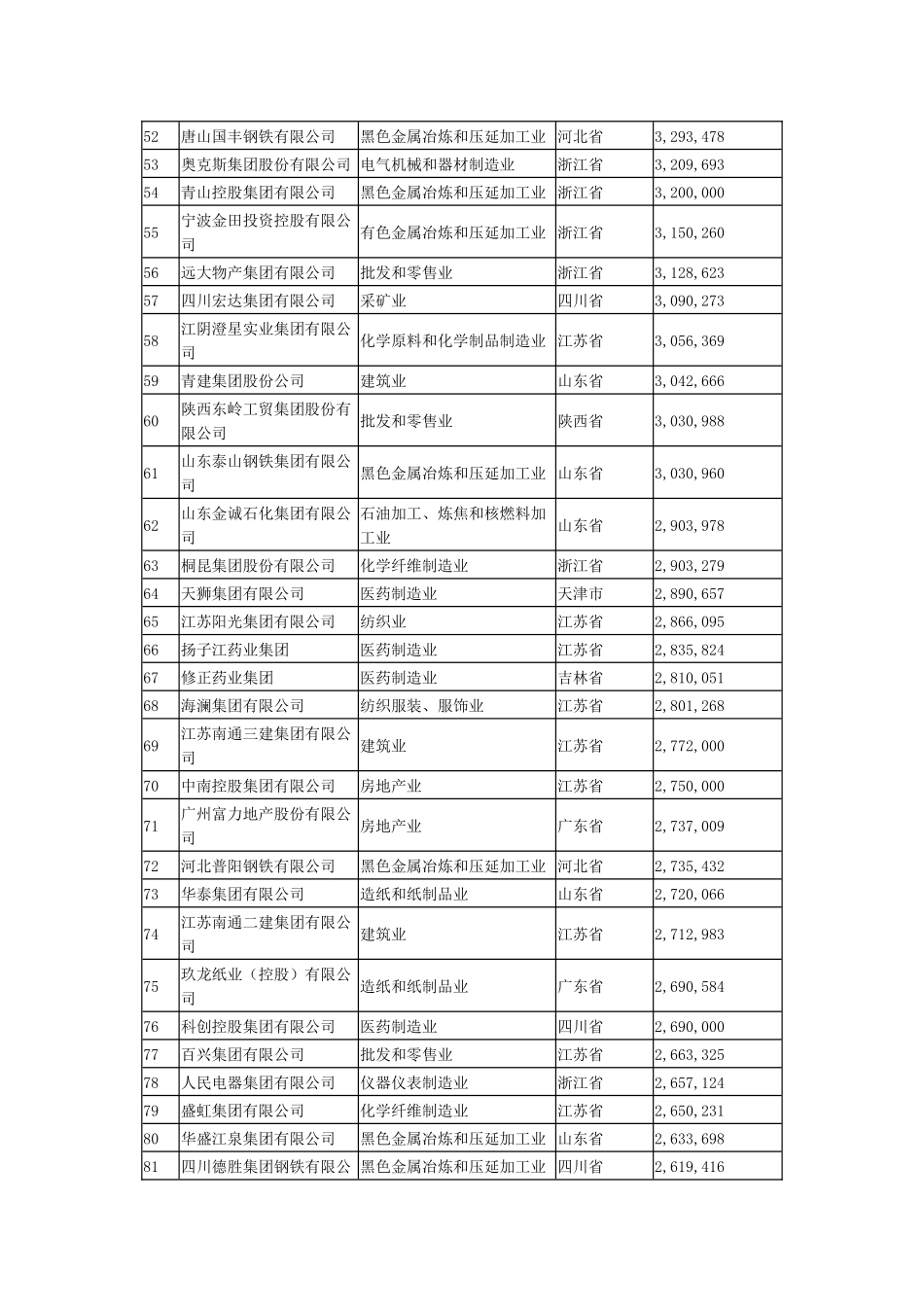 民营企业500强制造业500强服务业100强卓越审计管_第3页