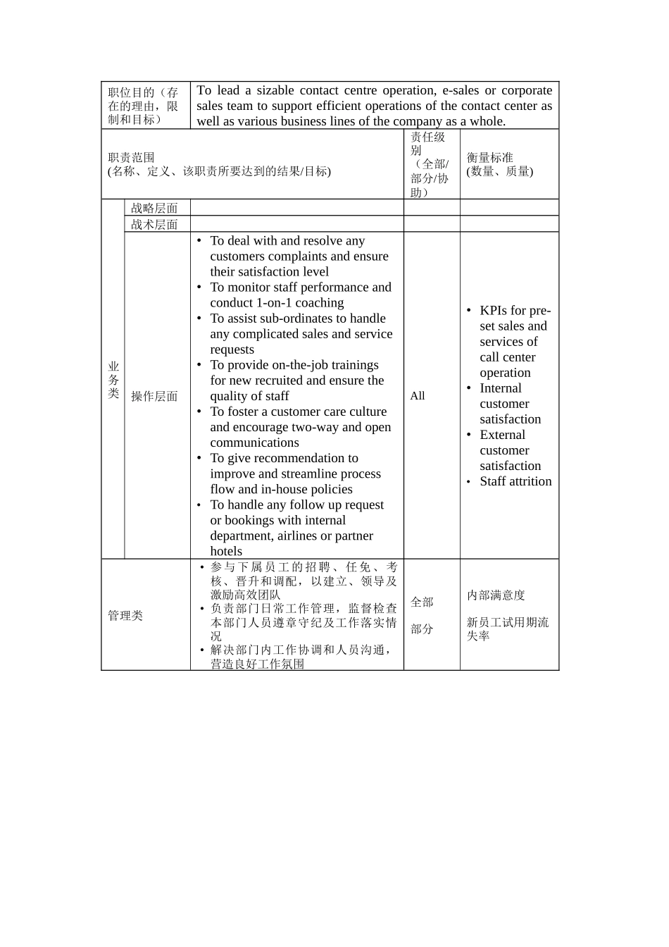 人力资源-2022Leader, Operations (call centree-sales & corporate sales)岗位说明书_第2页