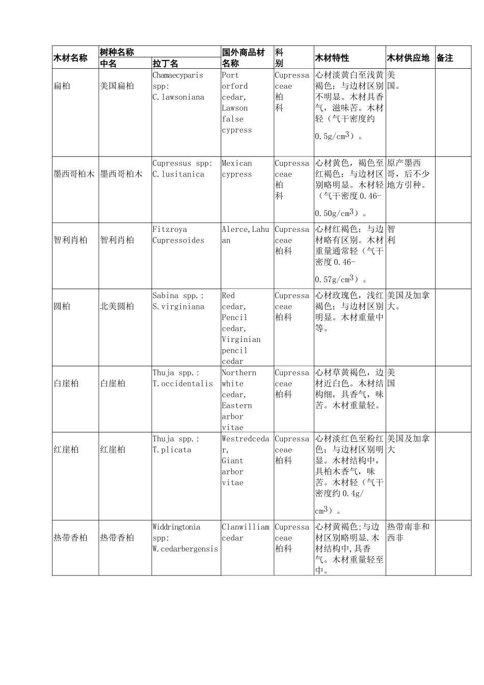 进口、国产木材名称国标_第2页