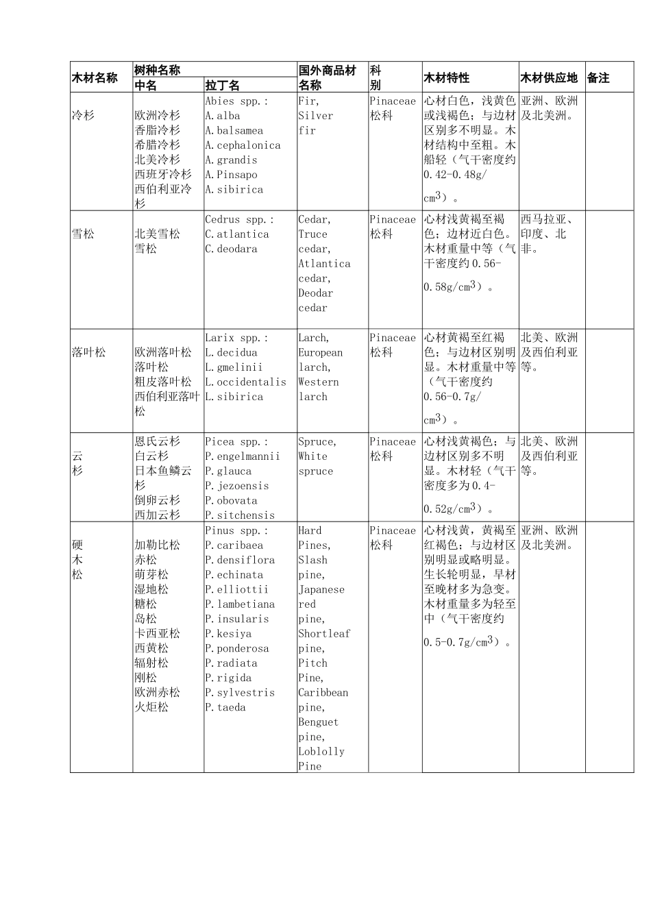 进口、国产木材名称国标_第3页