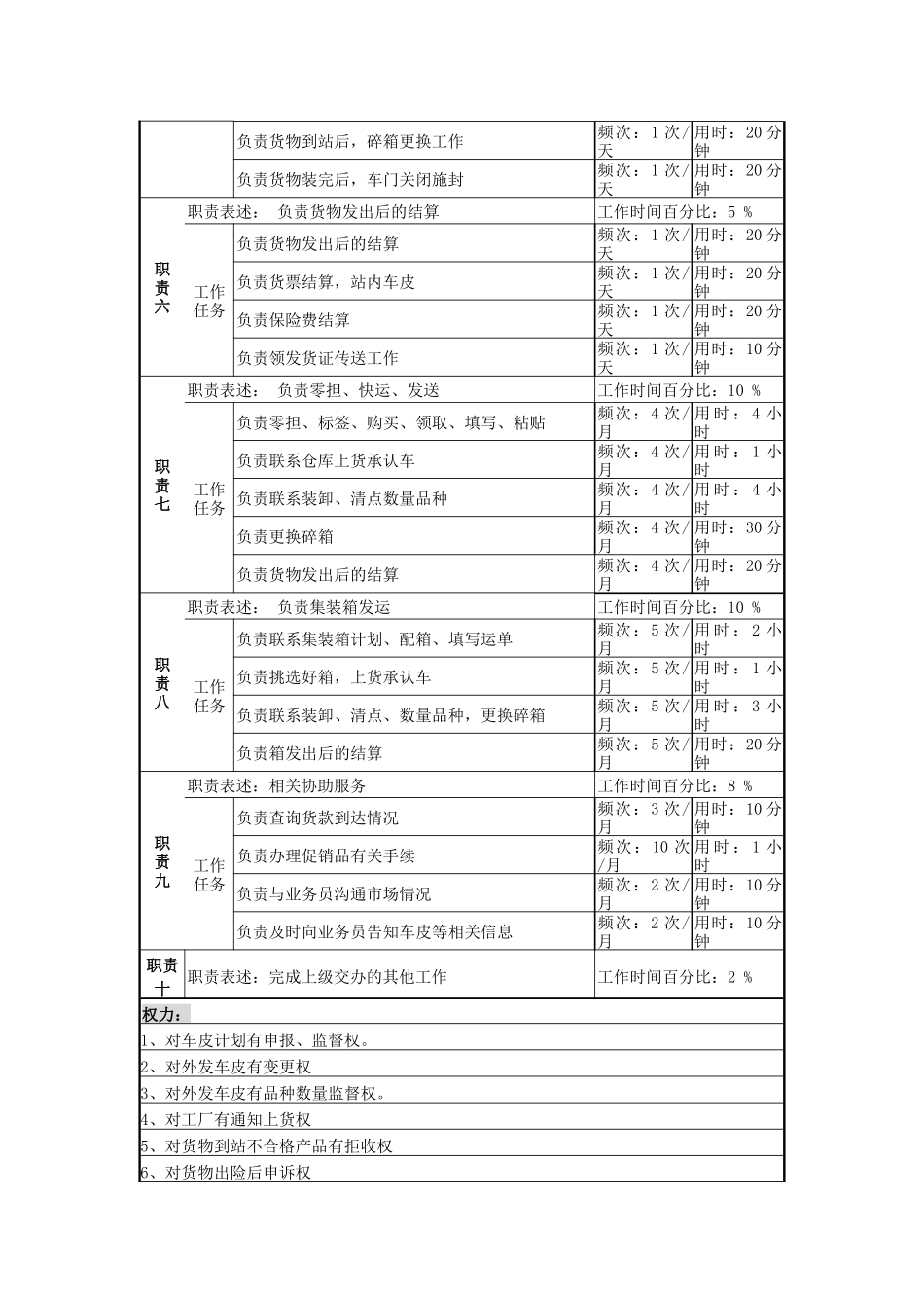 某啤酒企业营销服务部车皮调度岗岗位说明书_第2页