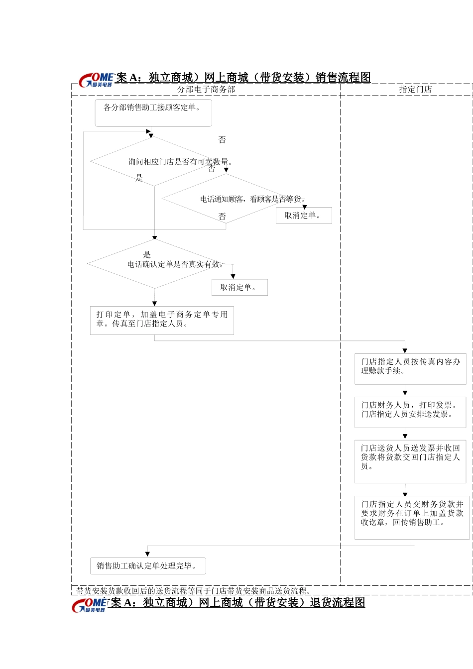 方案A：独立商城网上商城带货安装销售流程图_第1页