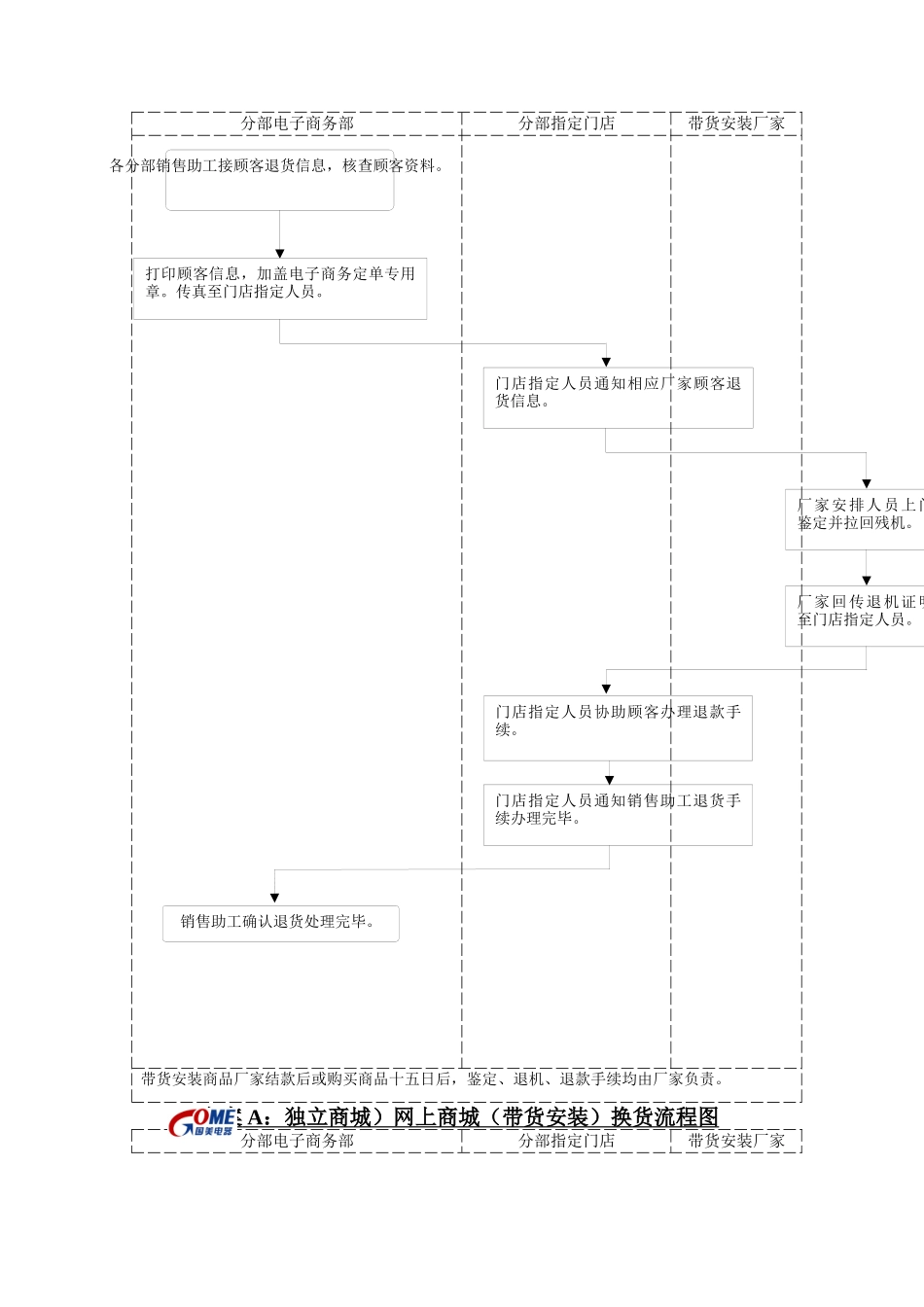 方案A：独立商城网上商城带货安装销售流程图_第2页