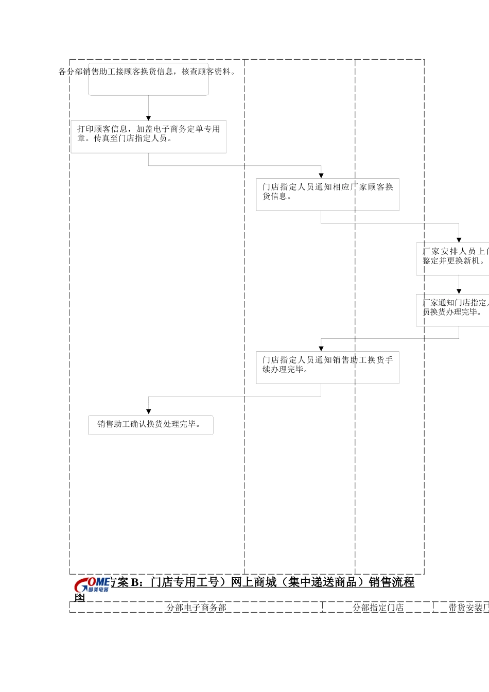 方案A：独立商城网上商城带货安装销售流程图_第3页