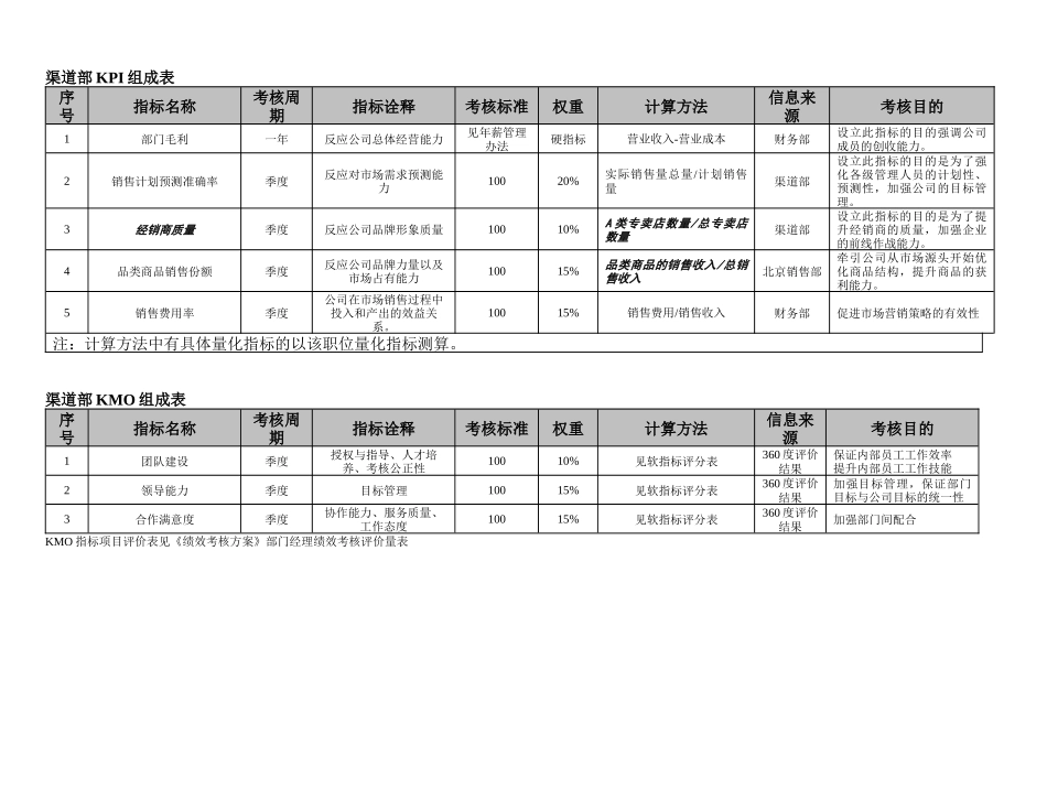 部门经理关键业绩指标集_第2页