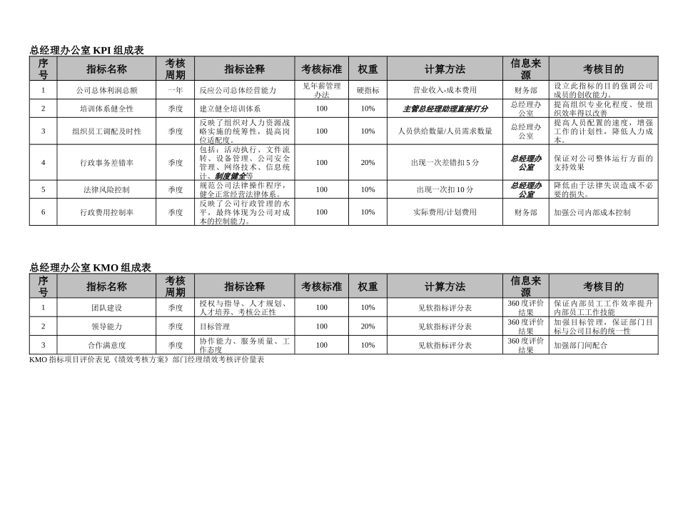 部门经理关键业绩指标集_第3页