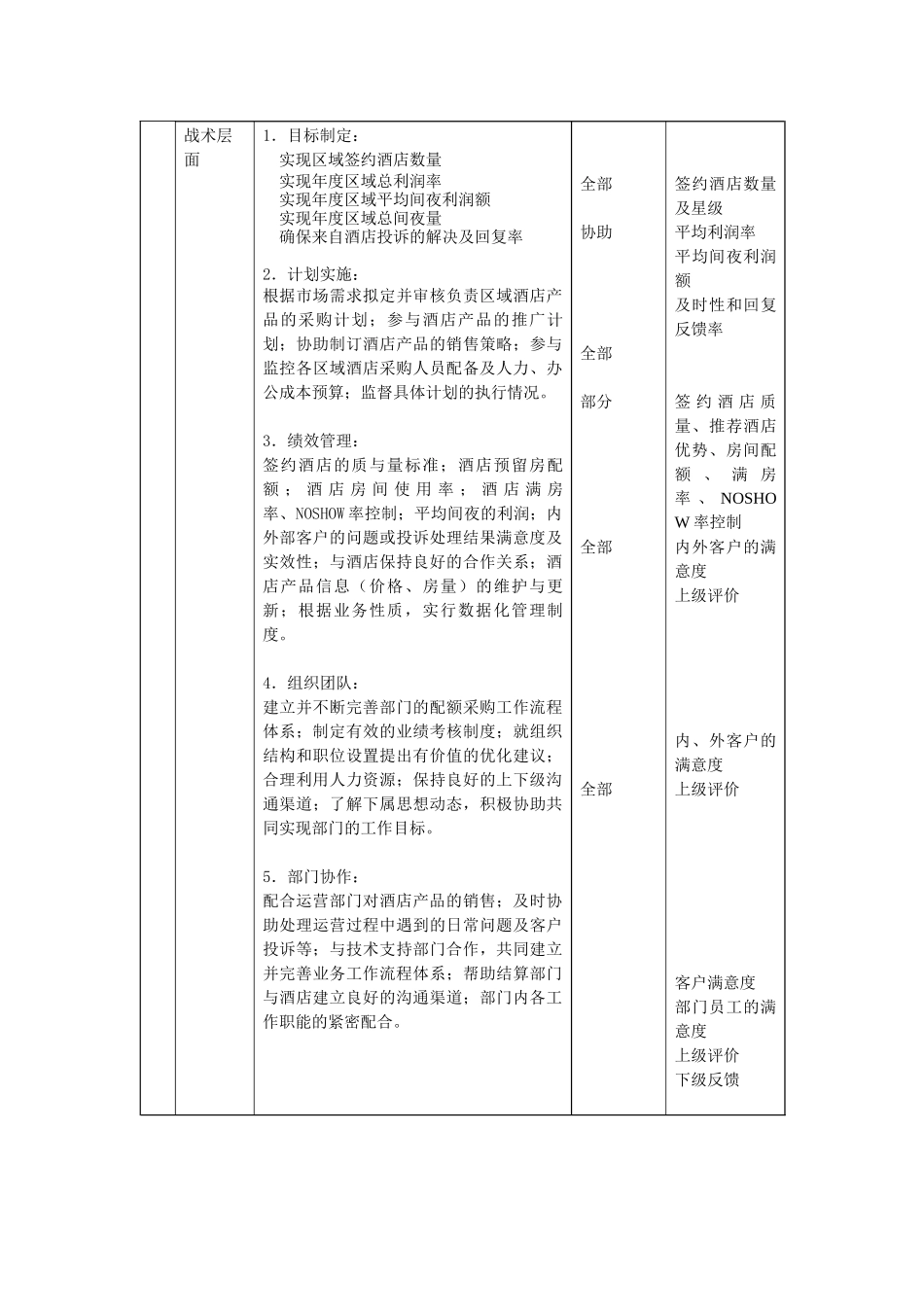 酒店合约部高级销售经理或区域销售经理岗位说明书_第3页