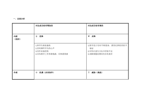 张贝贝：个人自我诊断SWOT分析表