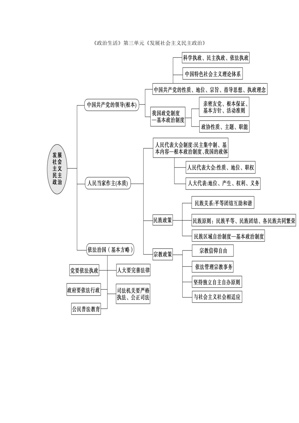 高中政治政治生活单元知识结构图_第3页
