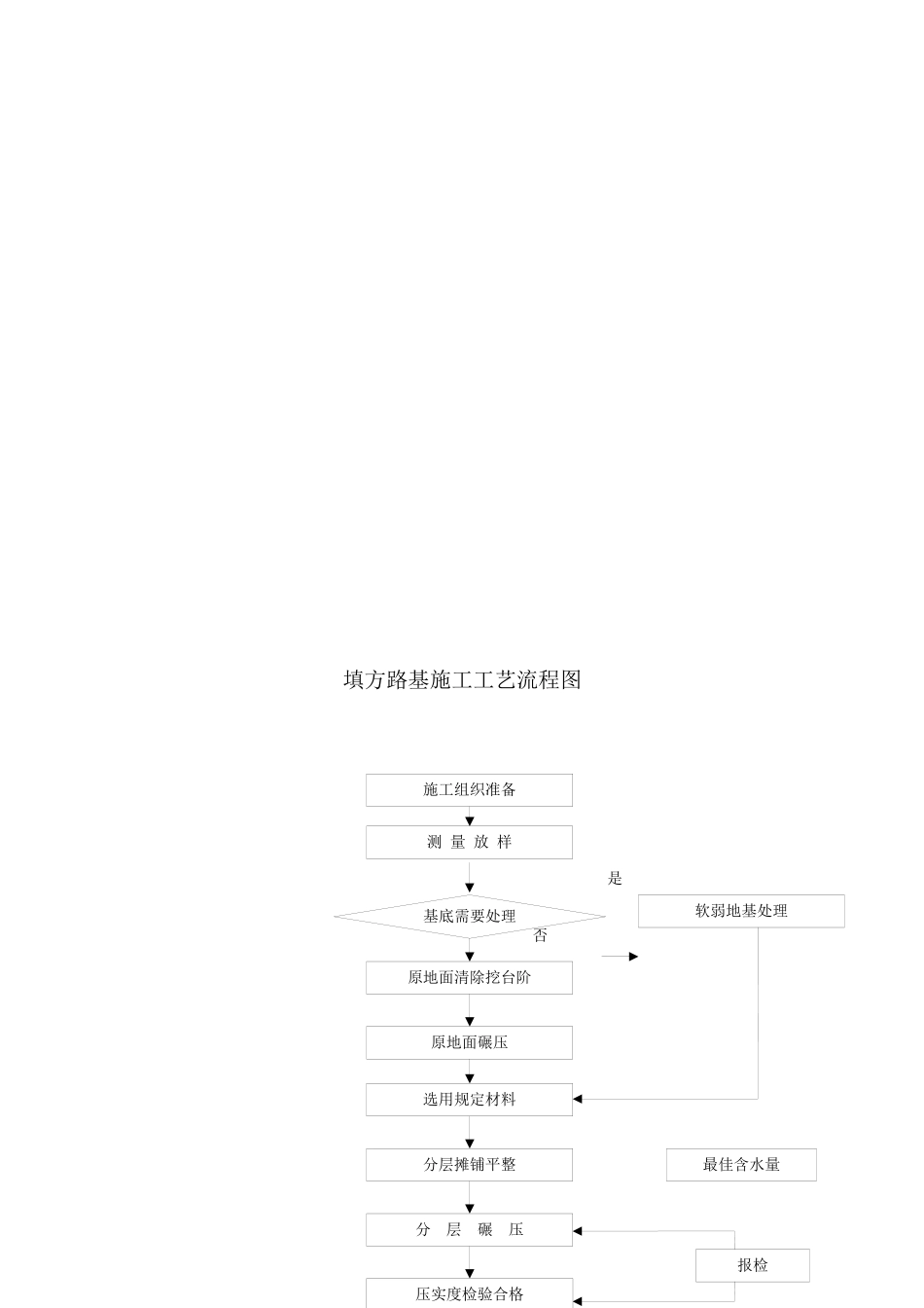 路基填筑施工方案)_第3页