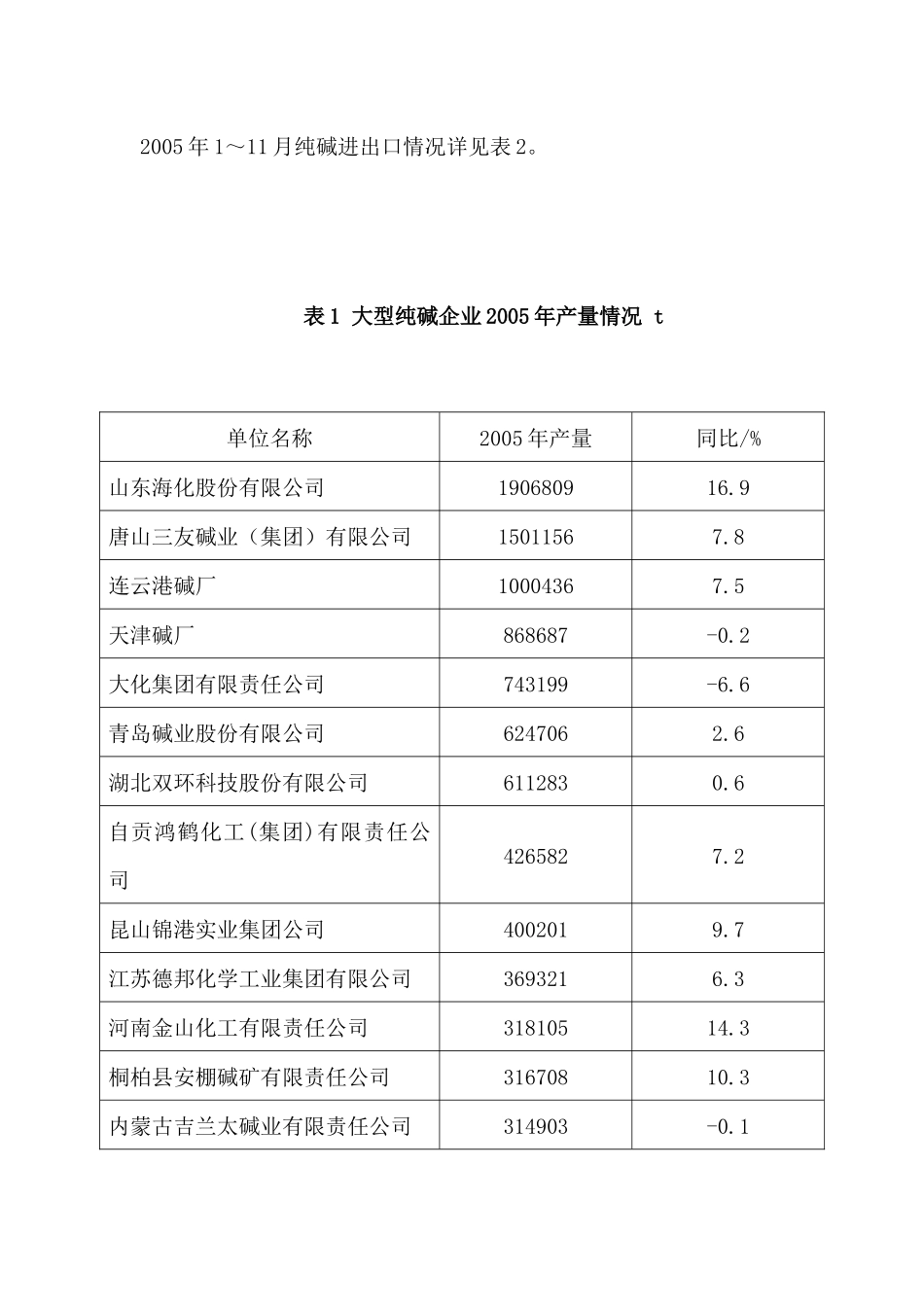 某某年中国纯碱氯化铵市场预测_第2页