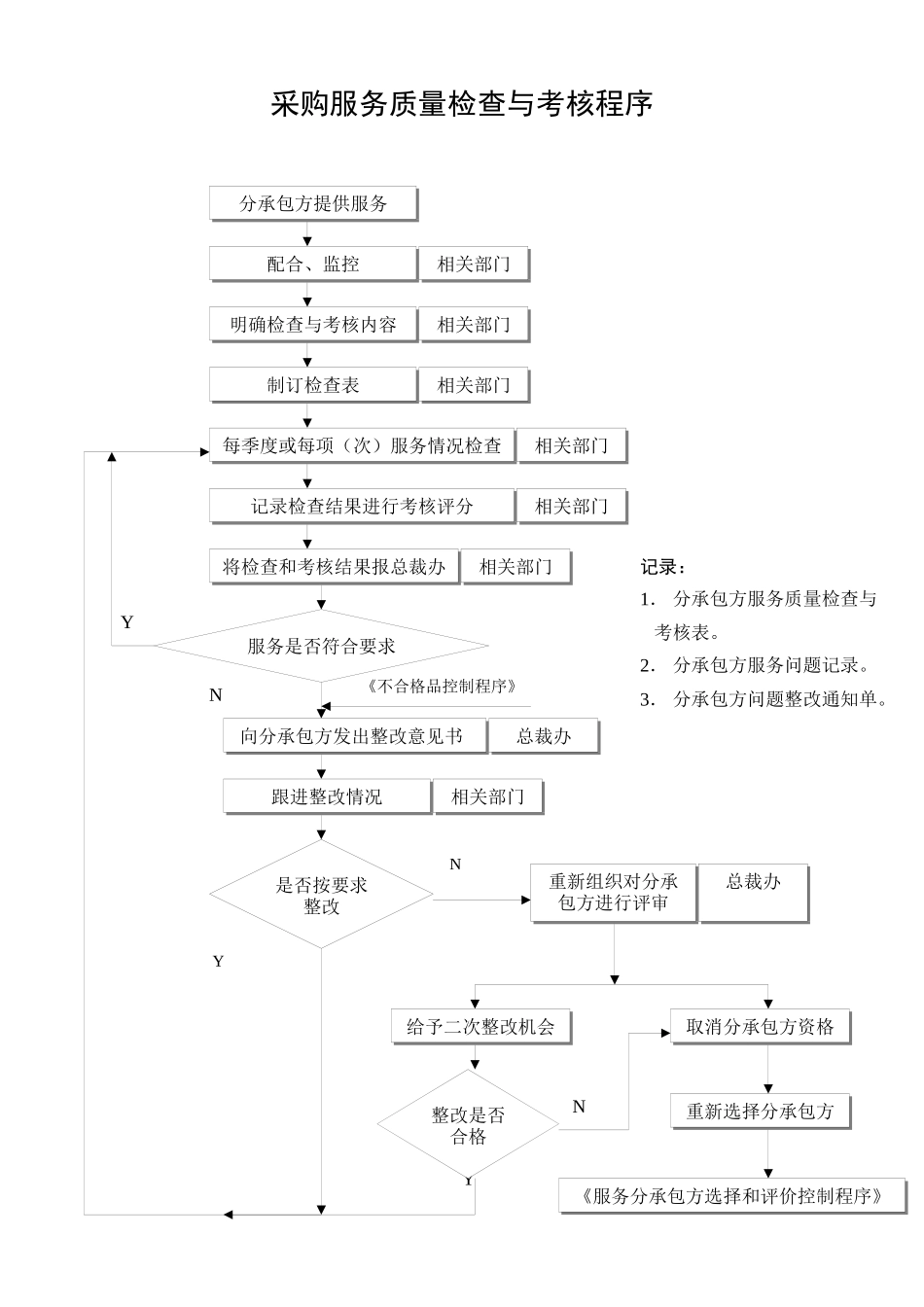 采购服务质量检查与考核程序_第1页