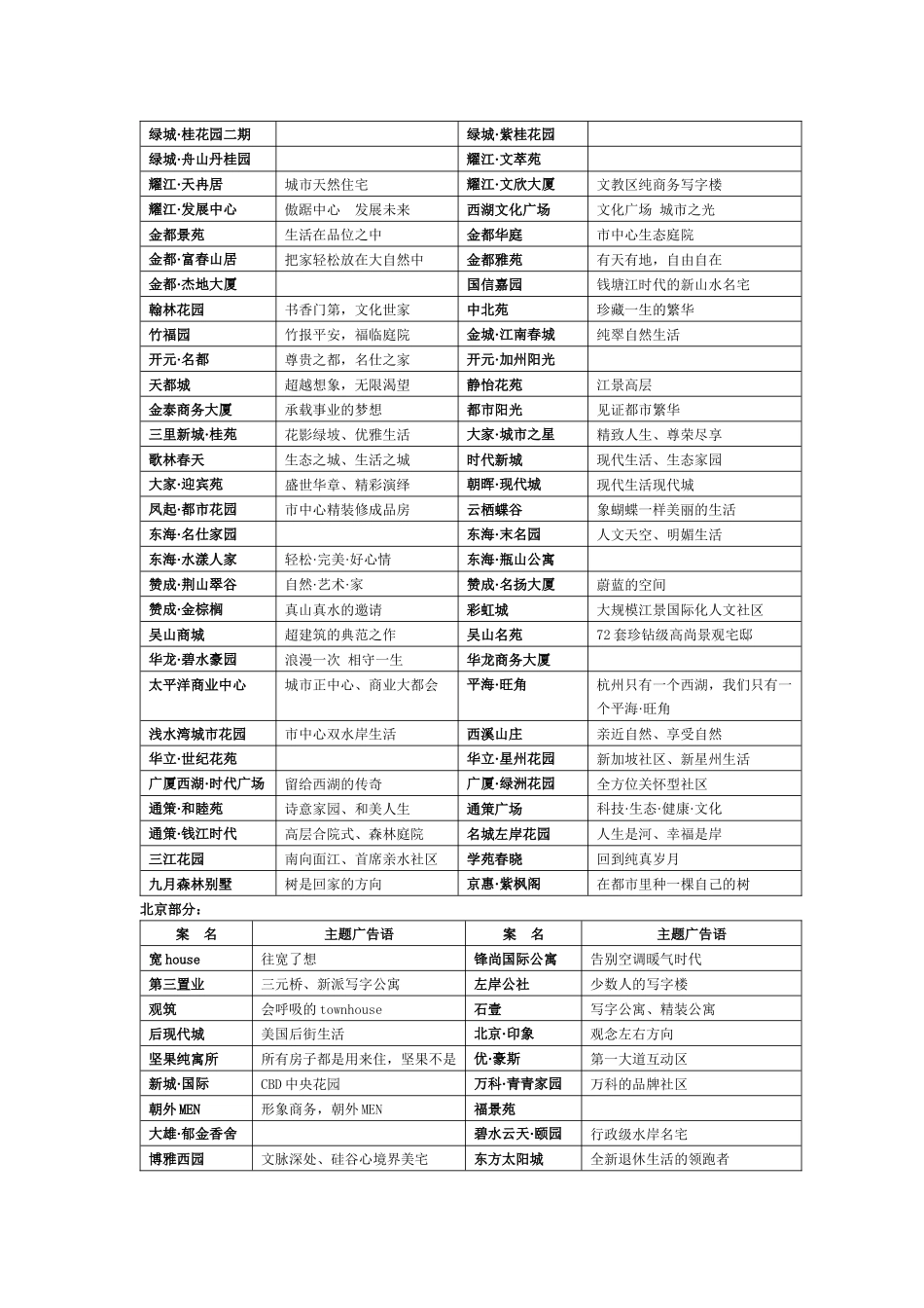 楼市案名（主打广告语）集锦_第2页