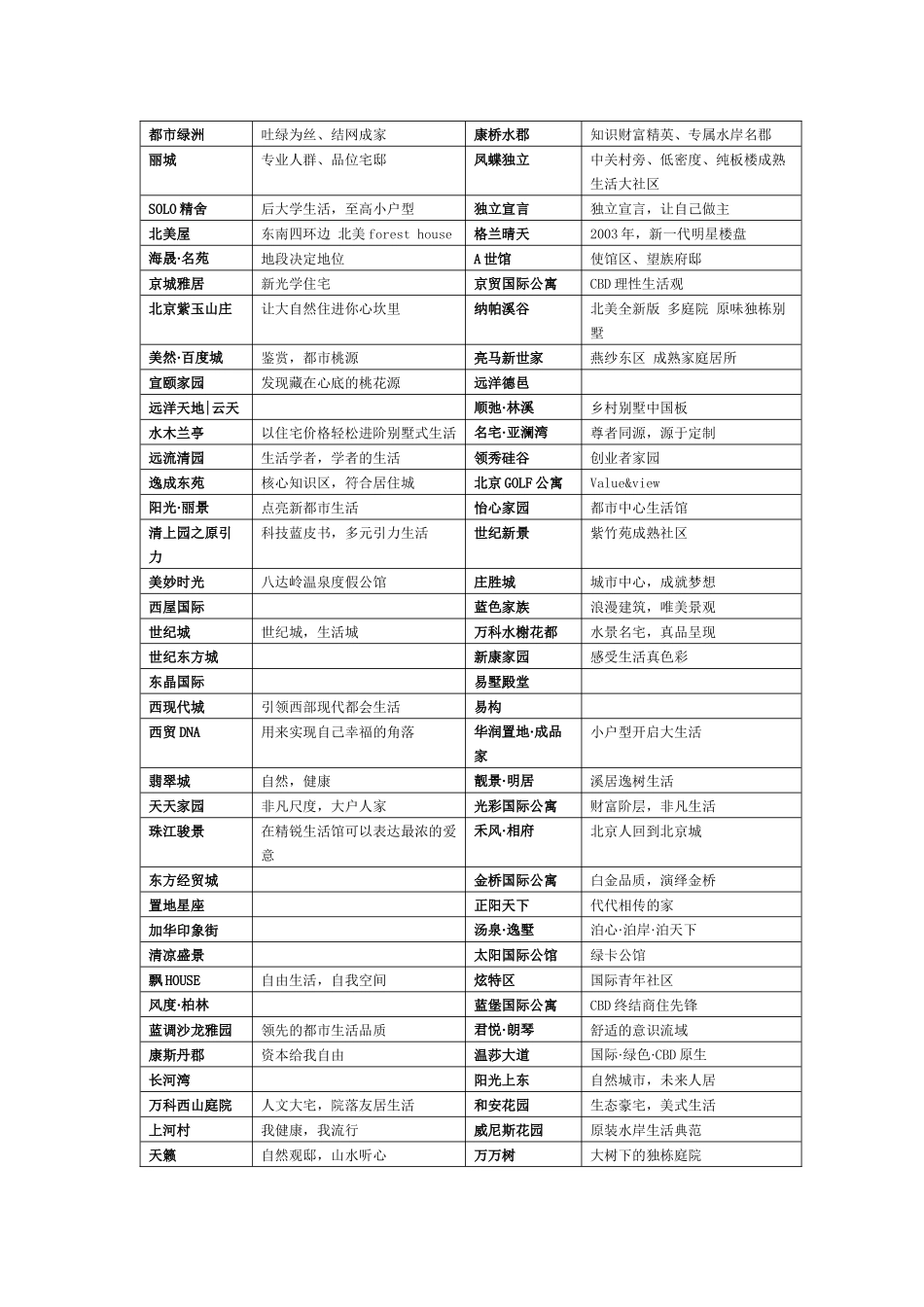 楼市案名（主打广告语）集锦_第3页