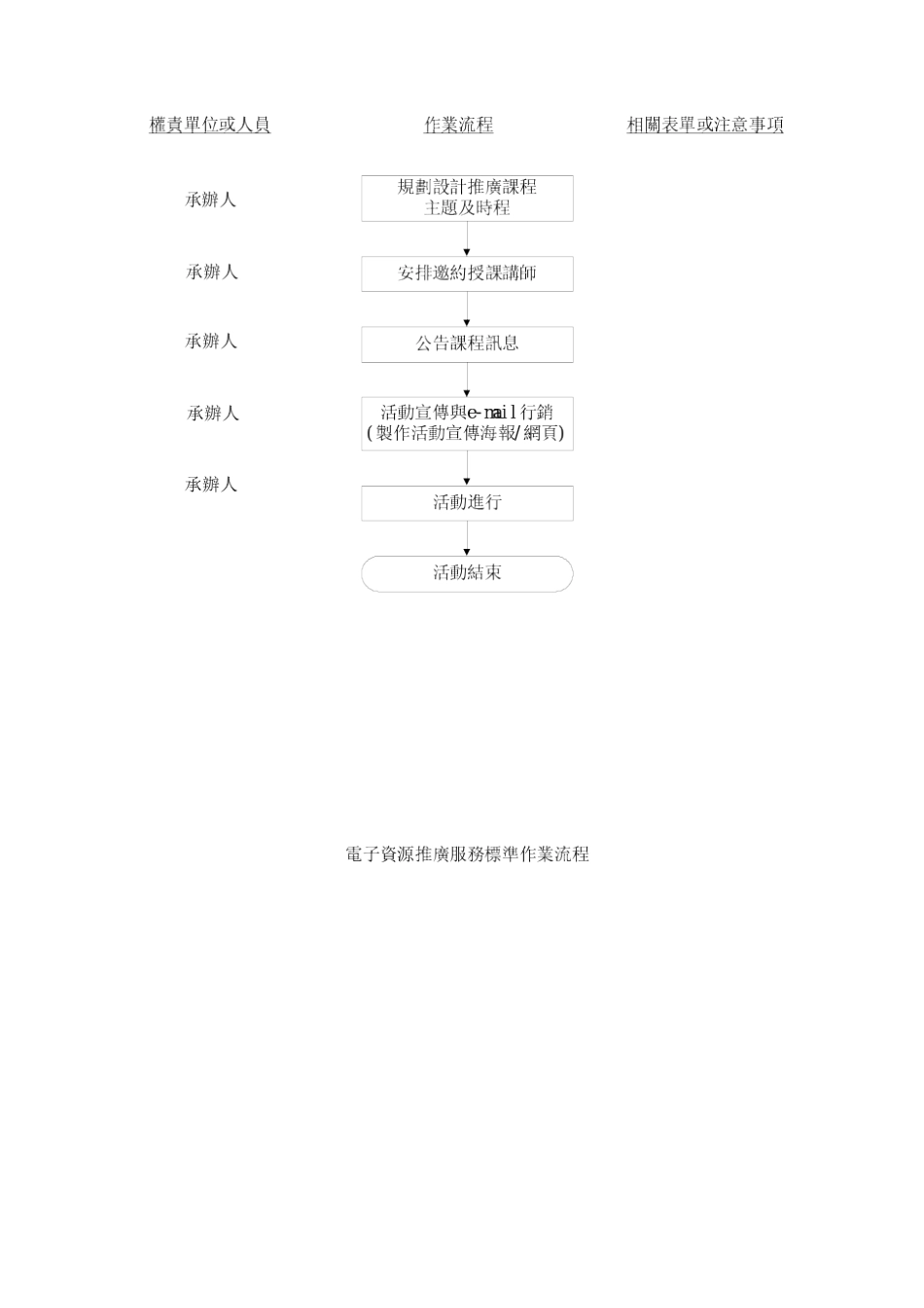 电子资源推广服务标准作业流程_第2页