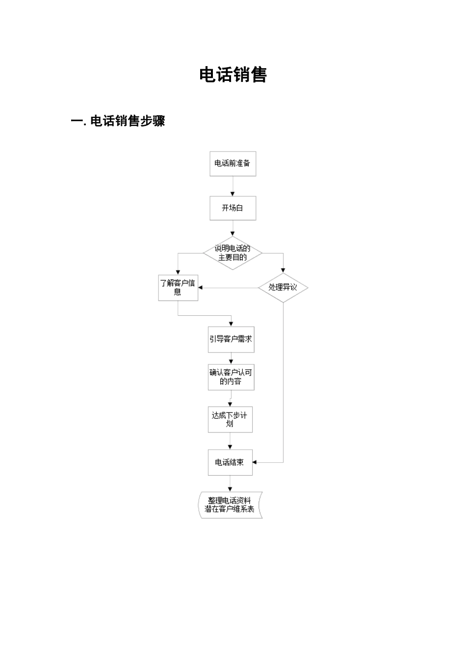 电话销售的流程与技巧_第2页