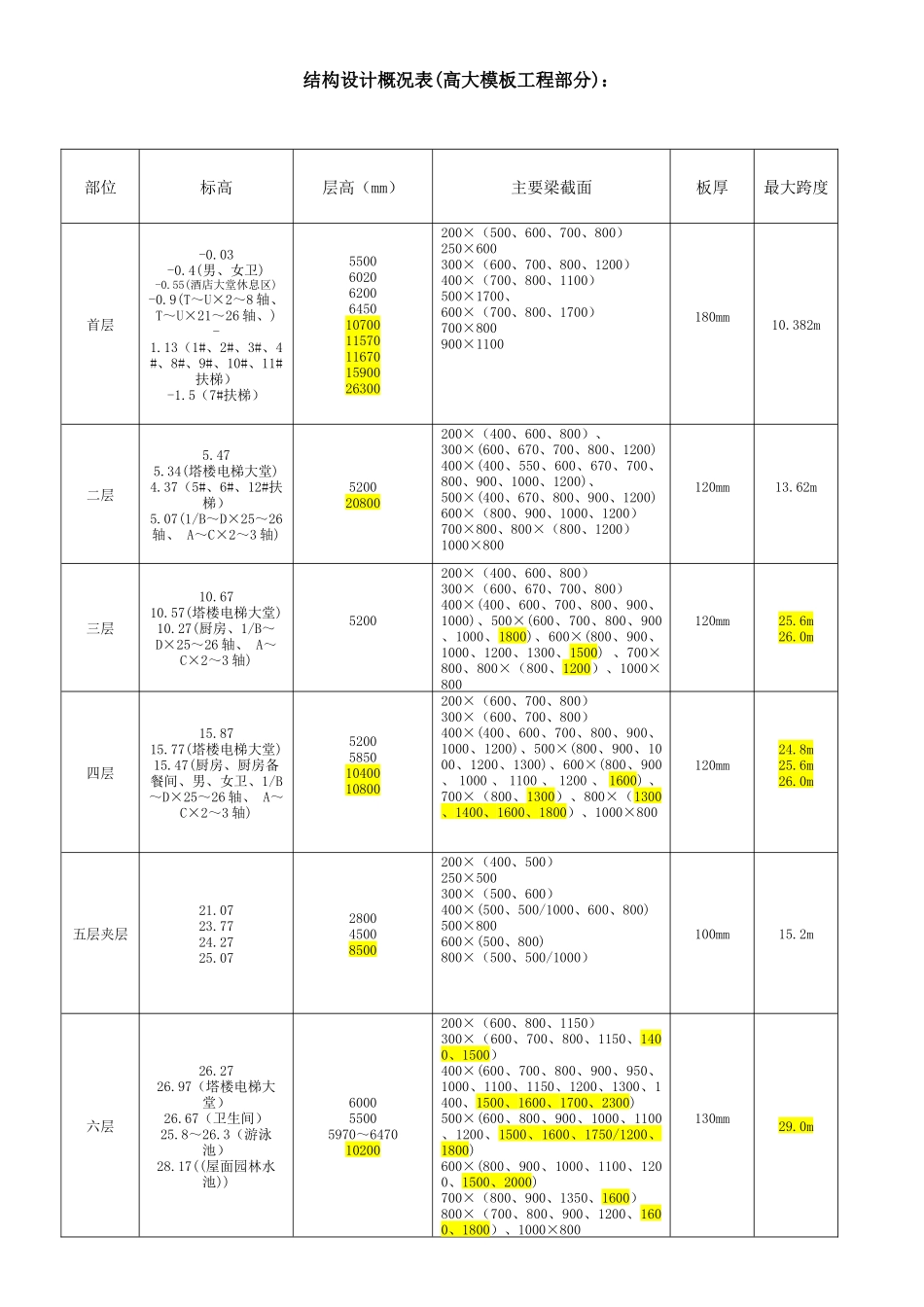 高大模板工程施工方案(终稿网络上传)_第2页