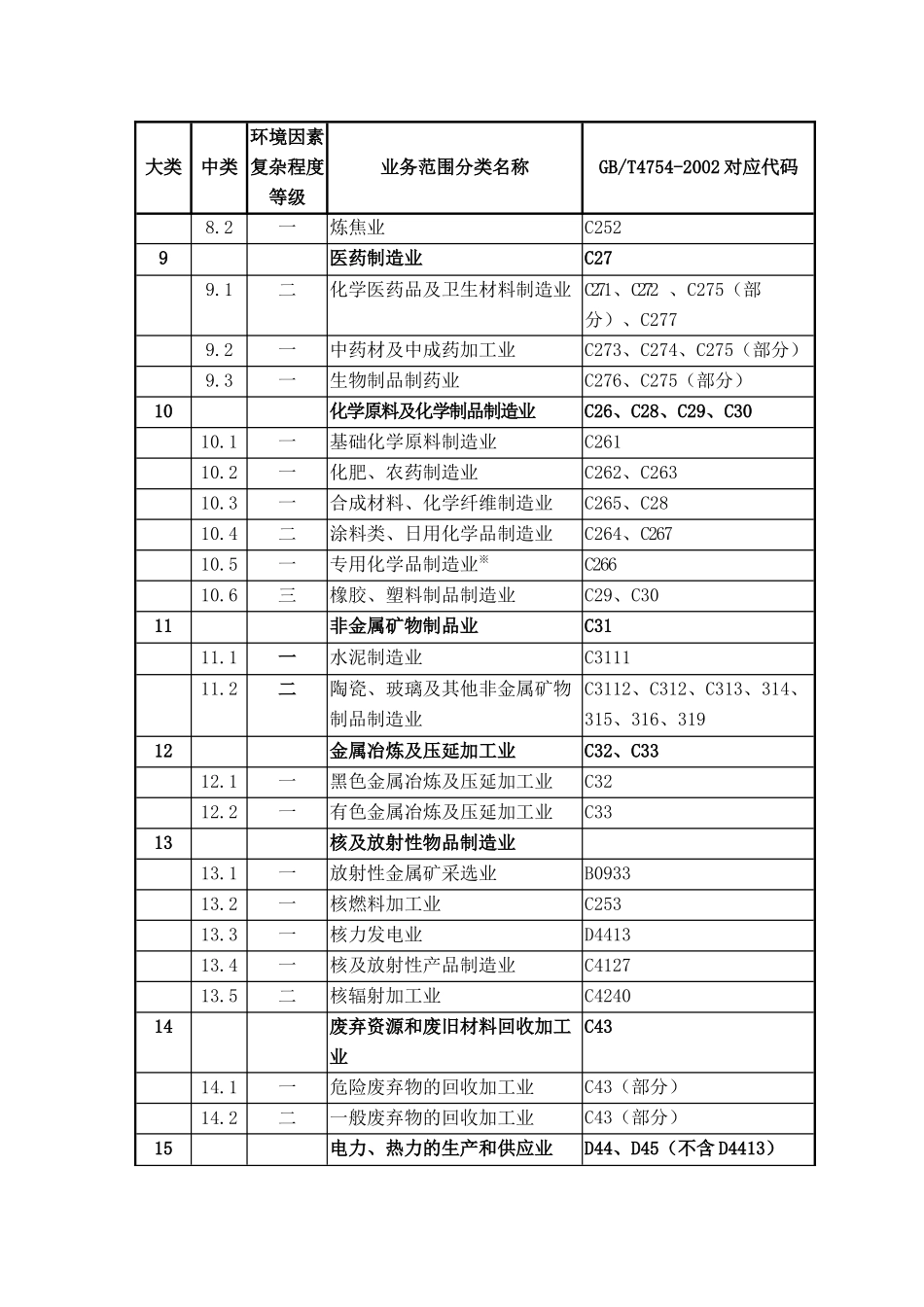 环境管理体系认证机构认可业务范围分类表_第2页