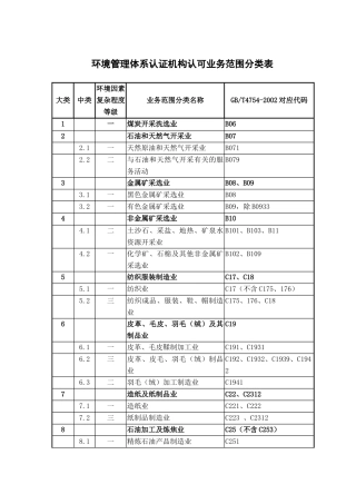 环境管理体系认证机构认可业务范围分类表