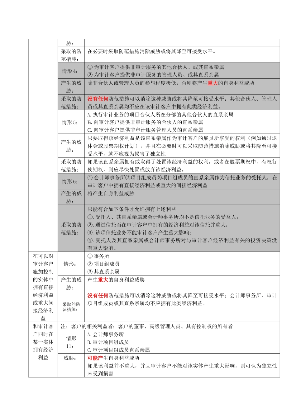 鉴证业务对独立性的要求_第3页