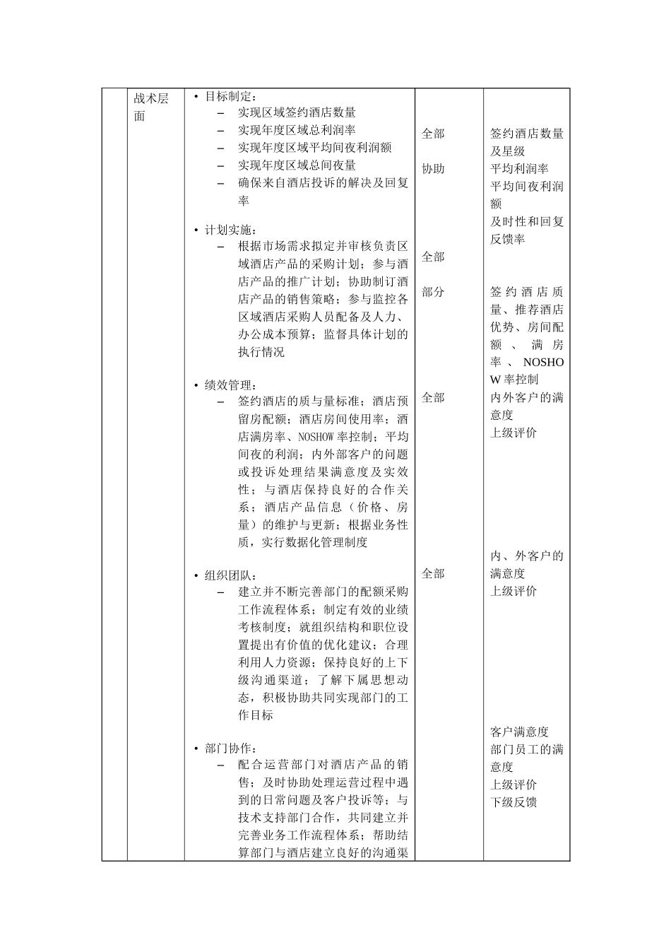 酒店合约部高级销售经理岗位说明书_第3页