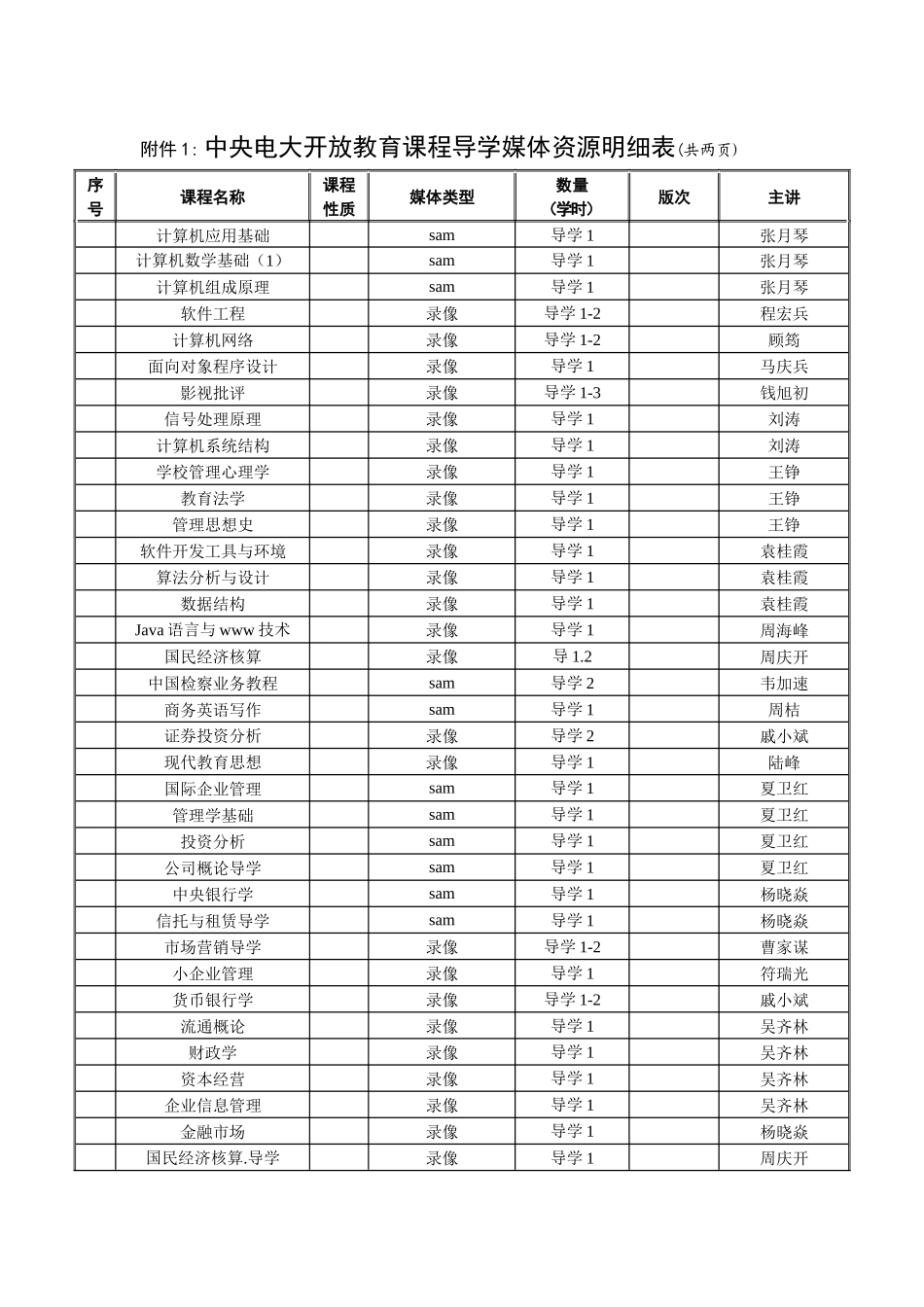 附件1中央电大开放教育课程导学媒体资源明细表(共两页)_第1页