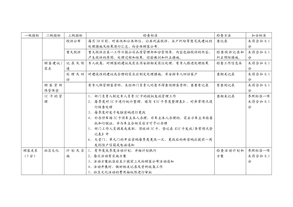 某地产督导标准顾客关系_第3页