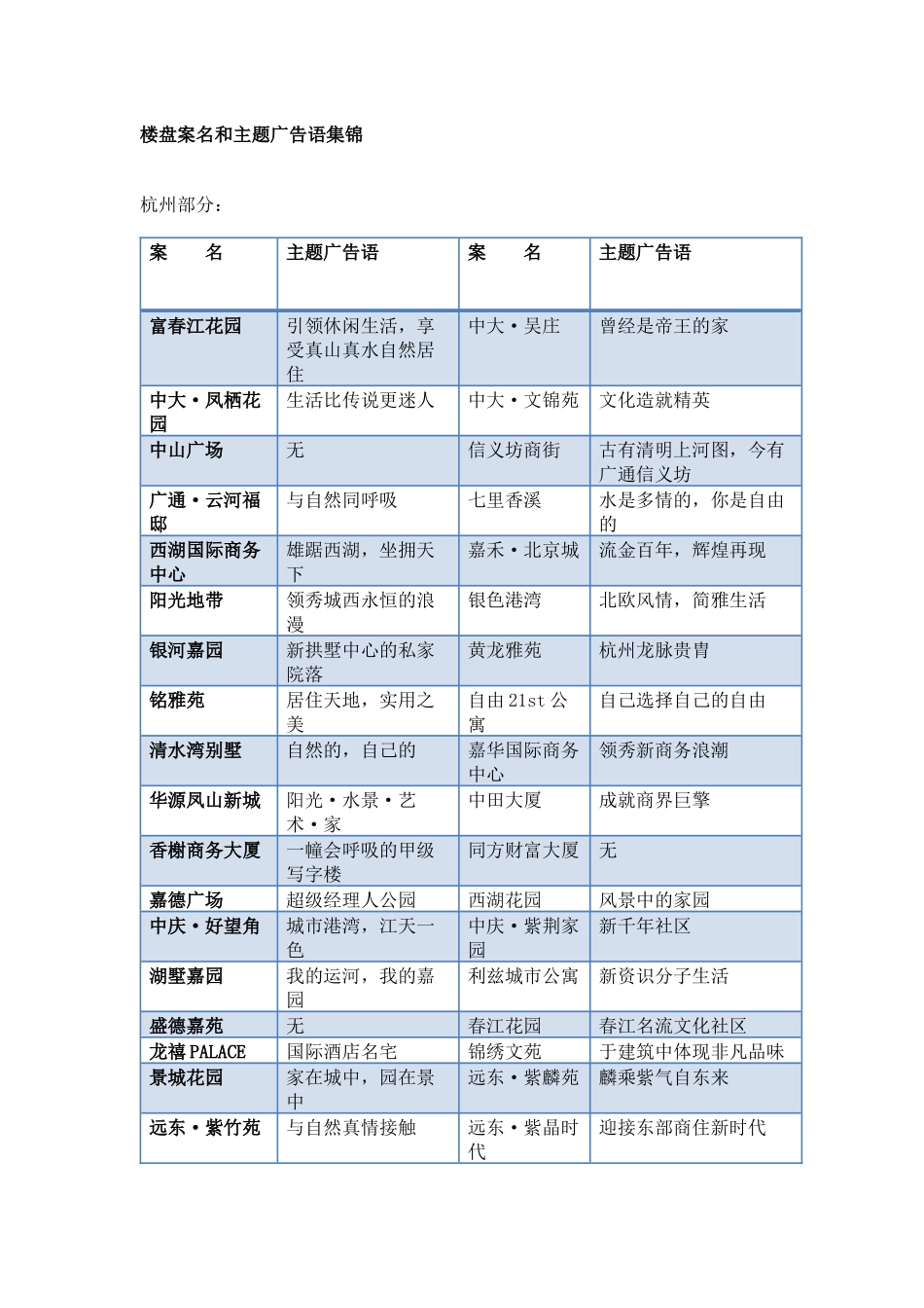 楼盘案名和主题广告语集锦_第1页