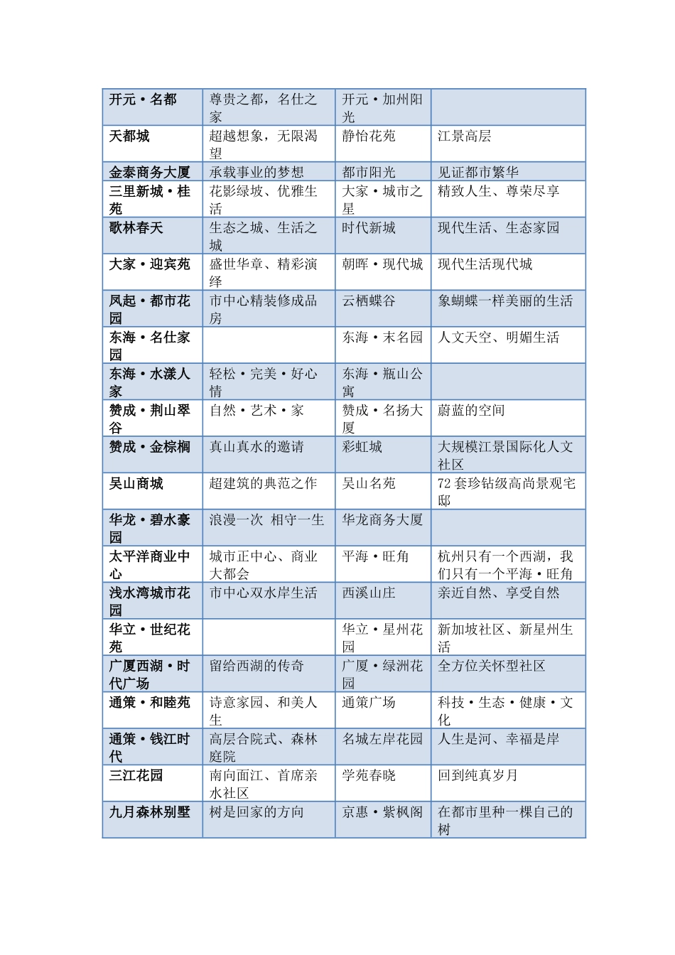楼盘案名和主题广告语集锦_第3页