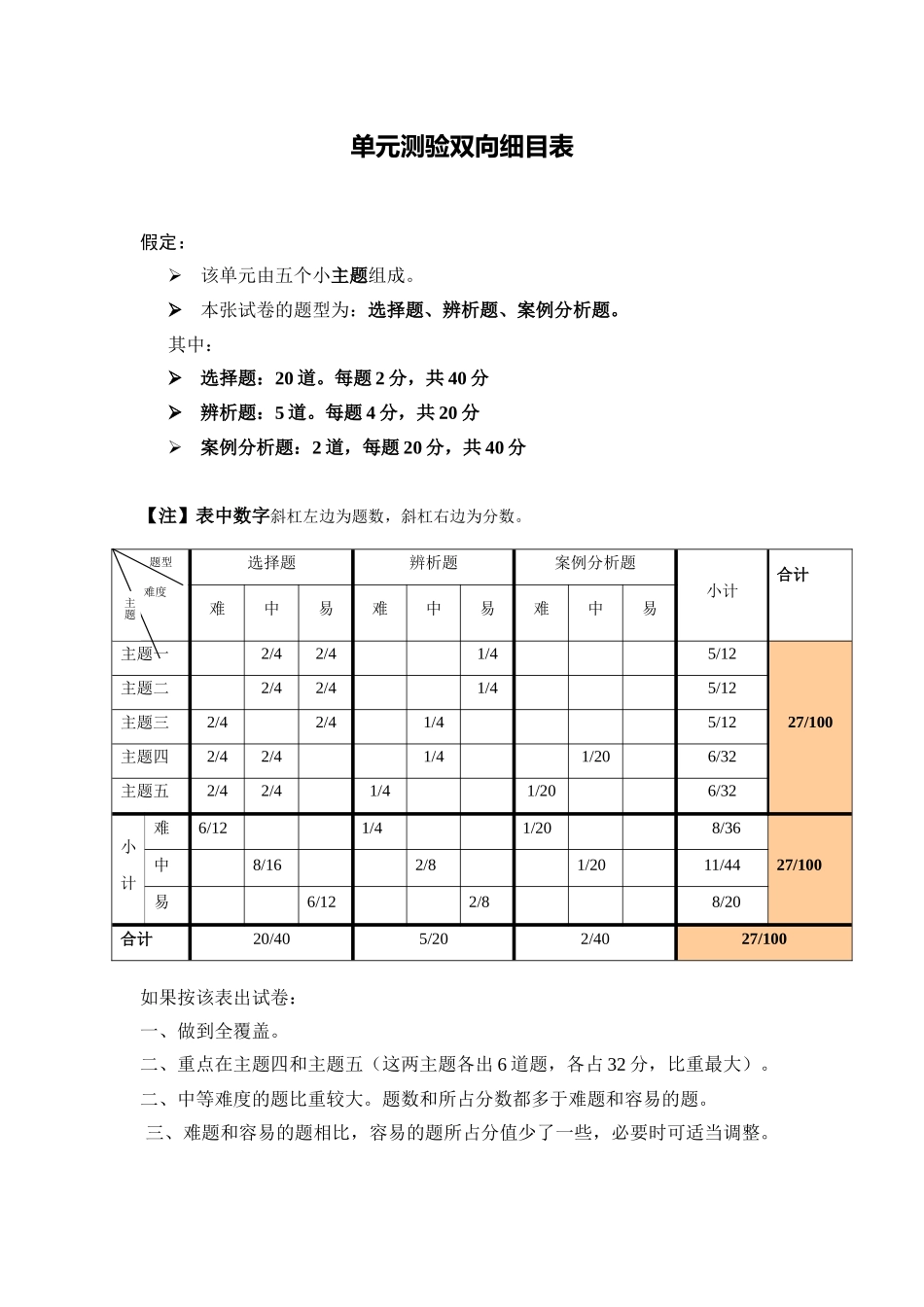 信息技术单元测验双向细目表_第1页