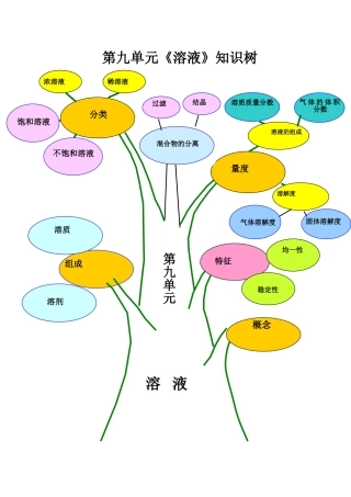 第九单元溶液知识树