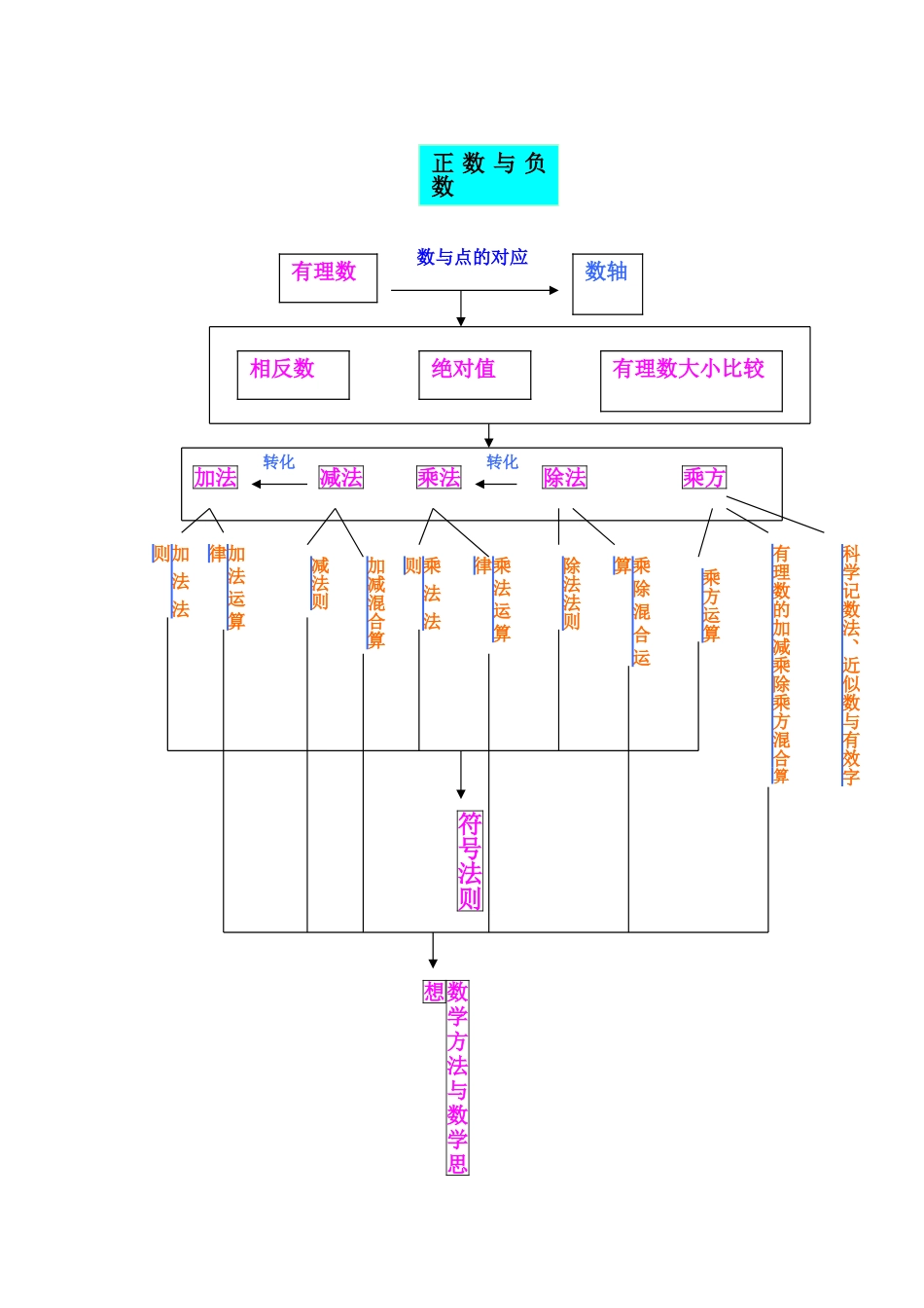 （中小学精品）有理数的知识结构图_第1页