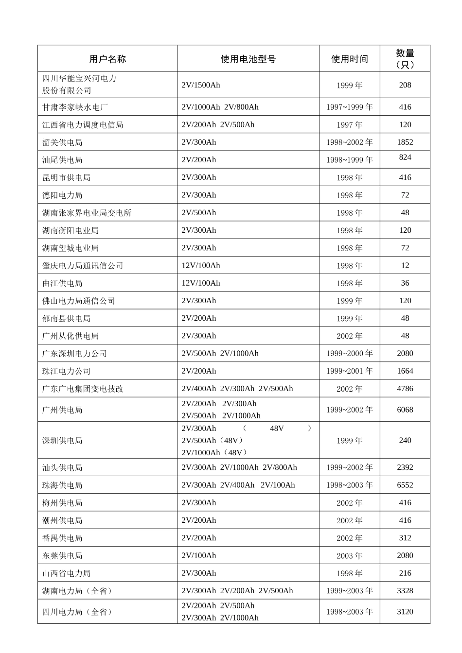 电力系统用户业绩表_第2页