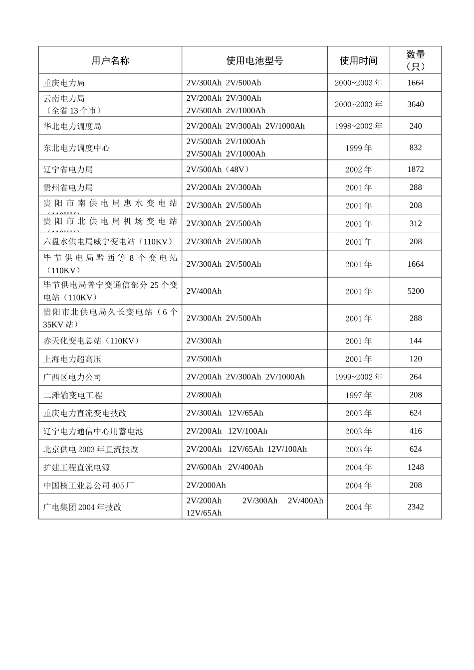 电力系统用户业绩表_第3页