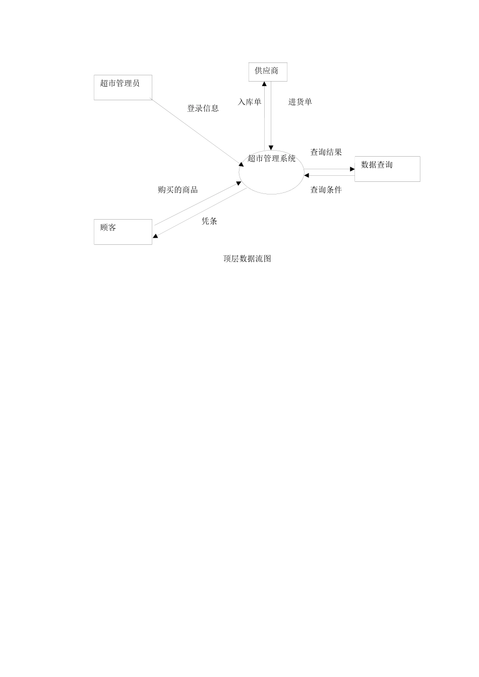超市管理系统需求分析1655794346_第2页