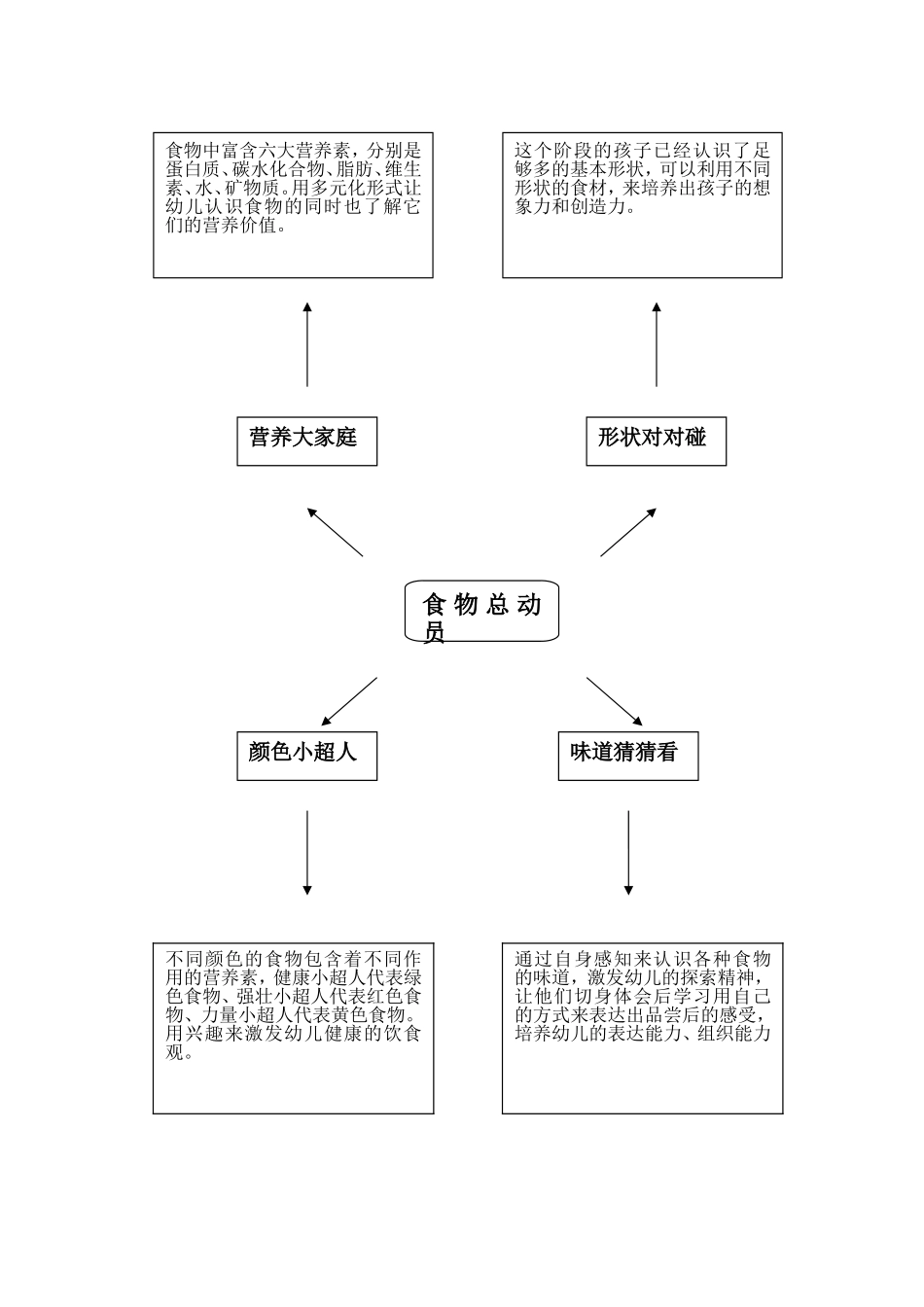 食物总动员大班主题活动方案_第2页
