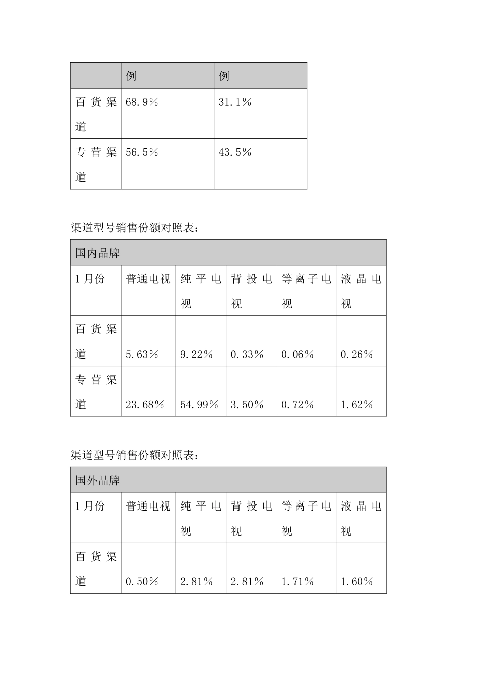 电视机年季度市场销售渠道分析报告_第2页