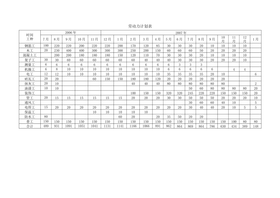 第七章拟投入本工程资源计划_第2页