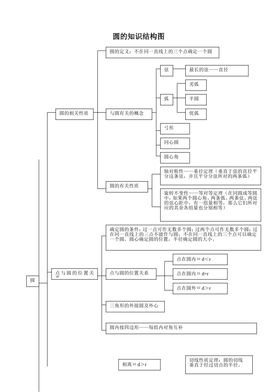 圆的知识结构图_第1页
