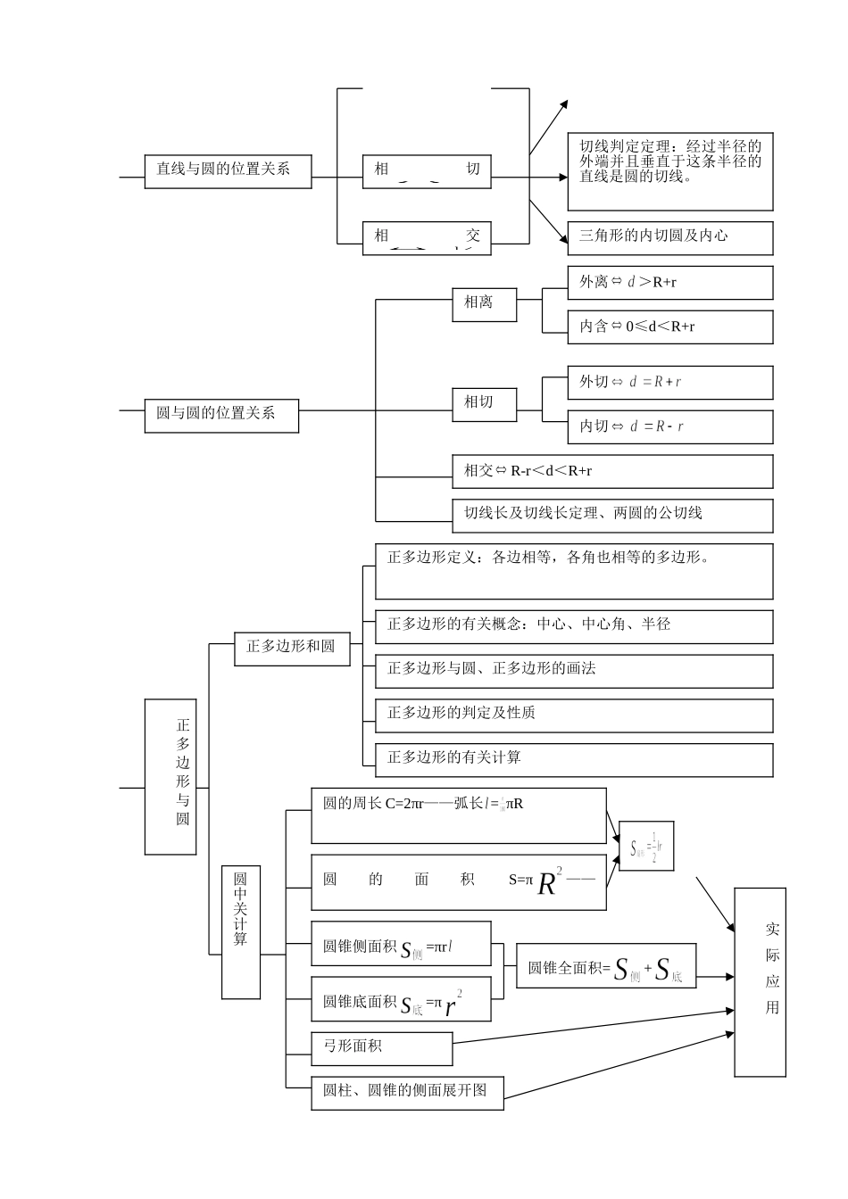 圆的知识结构图_第2页