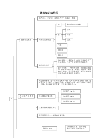 圆的知识结构图