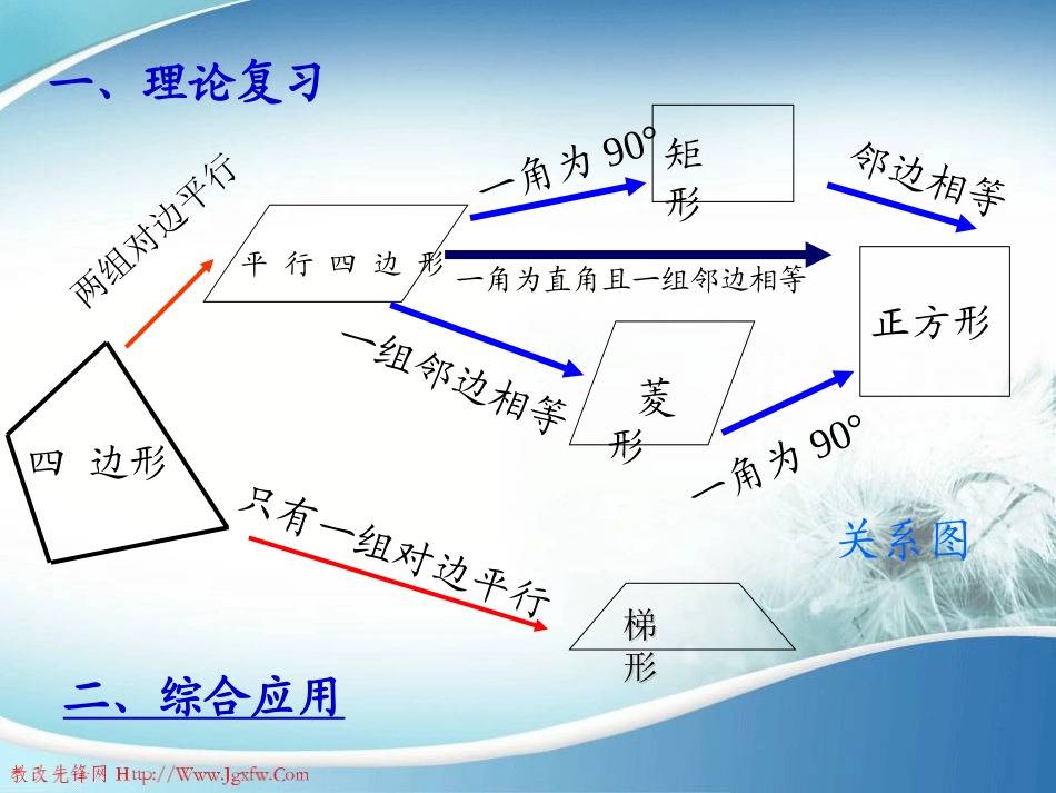 第三章《四边形》复习课件_第2页